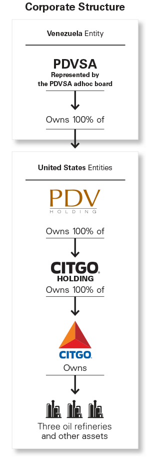 PDV Holding Corporate Structure